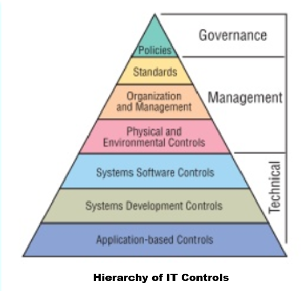 Information Technology Controls (IT Controls) - CIO Wiki