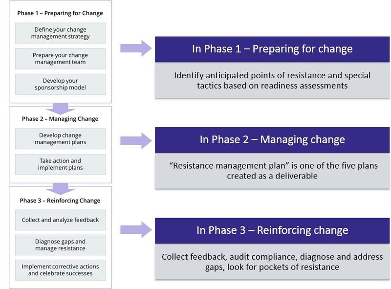 Change Management CIO Wiki