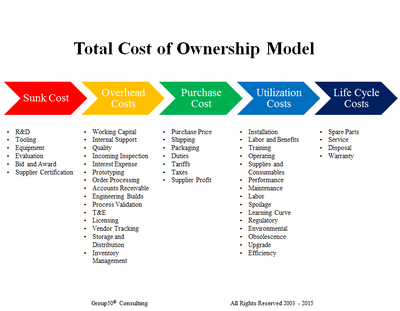 Total Cost of Ownership Model
