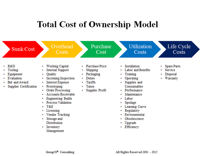 Total Cost Of Ownership TCO CIO Wiki