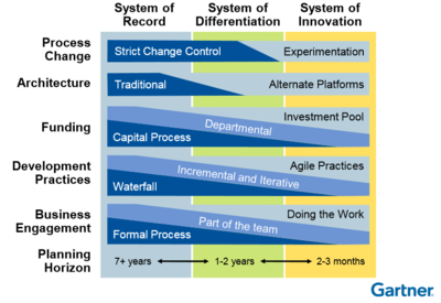 Gartner Pace Approach Governance View