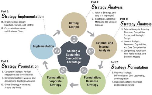 corporate strategy model