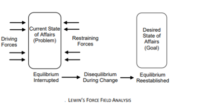 Lewin's Force Field Analysis.png