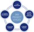 360-Project-Stages-300x285.png