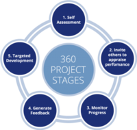 360 Degree Project Stages