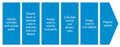 Absorption Costing