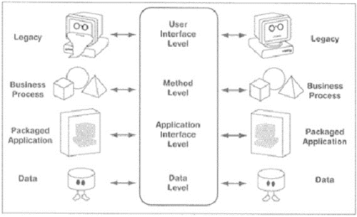 Types of Enterprise Application Integration