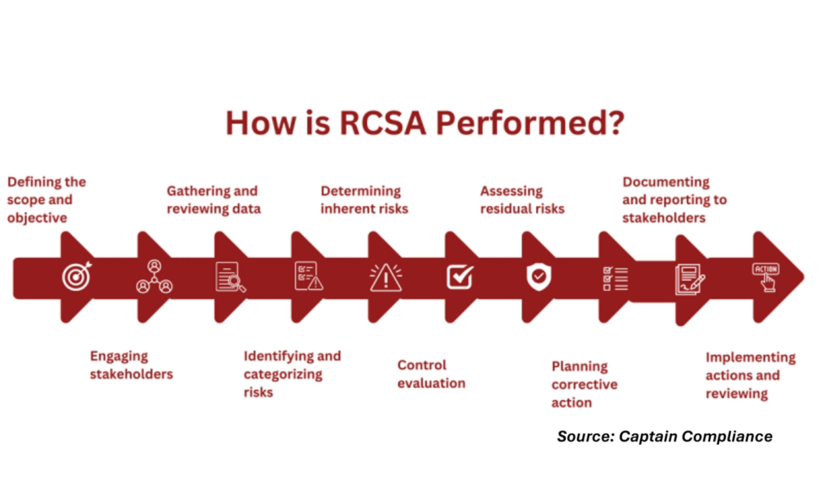 RCSA (Risk Control Self Assessment) CIO Wiki RCSA (Risk Control Self Assessment) CIO Wiki