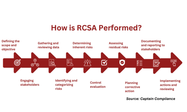 How RCSA is Performed