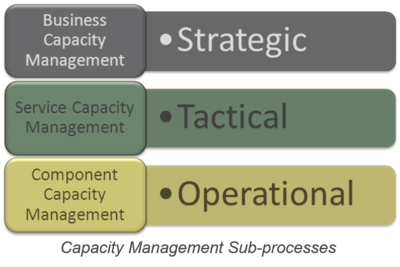 Capacity Management Components