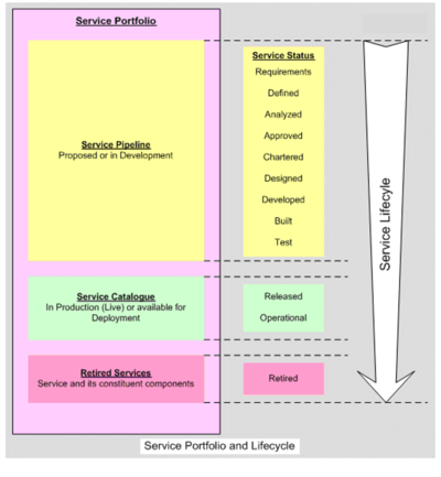 Service Pipeline