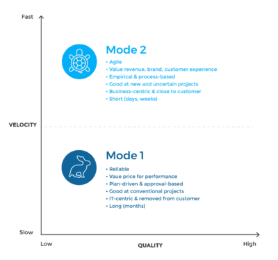 Mode 1 and Mode 2 of Bimodal IT