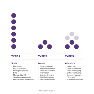 Adaptive Enterprise