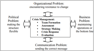 Crisis Management Functions