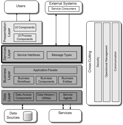 Application Architecture Layers and Components