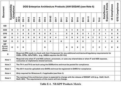DoDaF Product Matrix