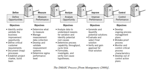 DMAIC Proces