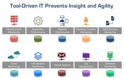 Tool-Driven IT Prevents Insight and Agility