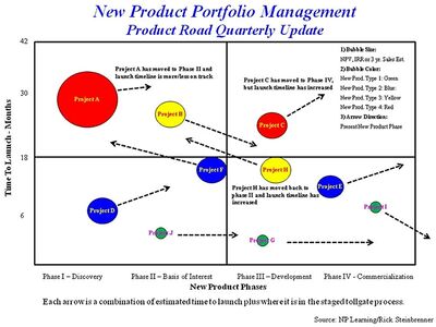 Product Portfolio Management