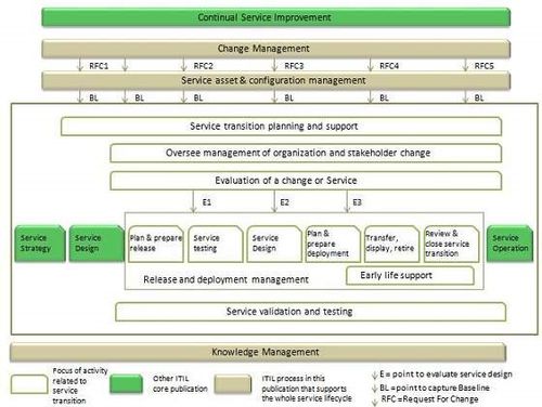 ITIL Service Transition