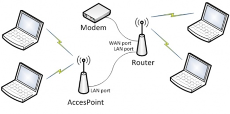 Access Point (AP) - CIO Wiki