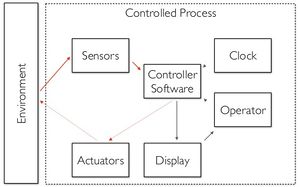 Structure of an Embedded System