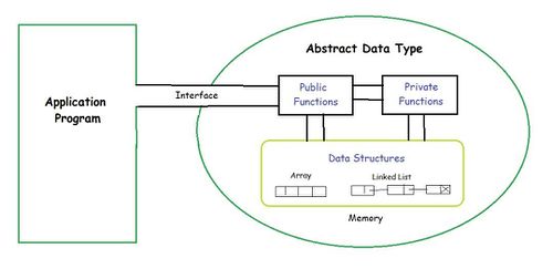 Abstract Data Type