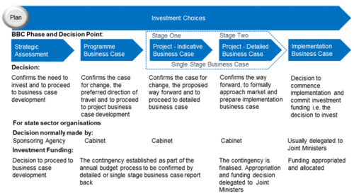 Better Business Case Phases and Decision Points