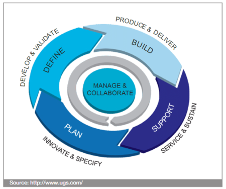 Product Lifecycle Management - CIO Wiki