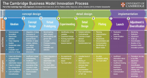 The Cambridge Business Model Innovation Process (CBMIP)
