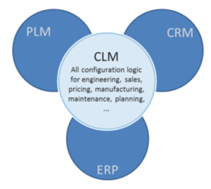 CLM system integrates traditional enterprise systems such as ERP, CRM and PLM.