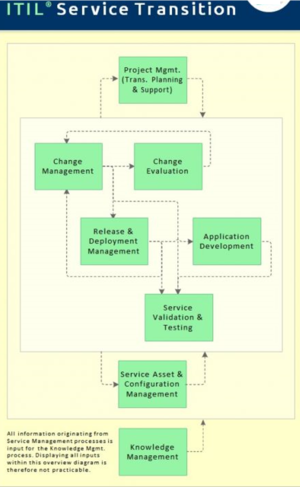 TIL Service Transition Processes