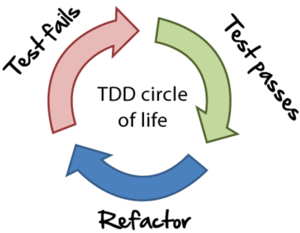 TDD Cycle of Life