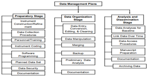 Data Management Process