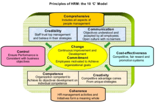 Principles of HRM