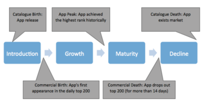 App’s PLC within the context of daily download rank