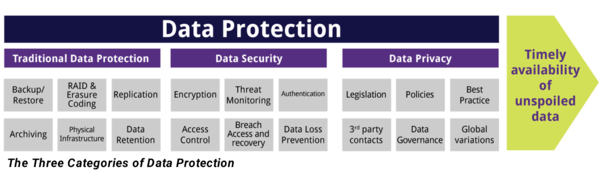 The Three Categories of Data Protection