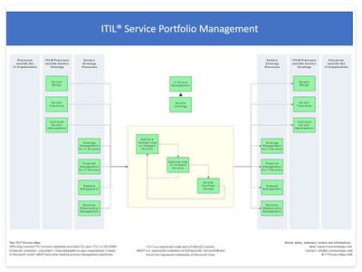 Process Overview of Service Portfolio Management