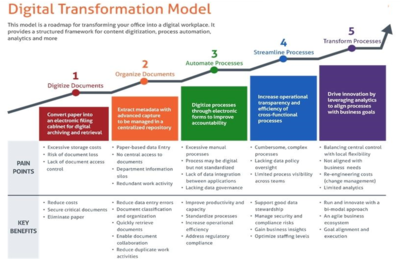 Digital Transformation Model