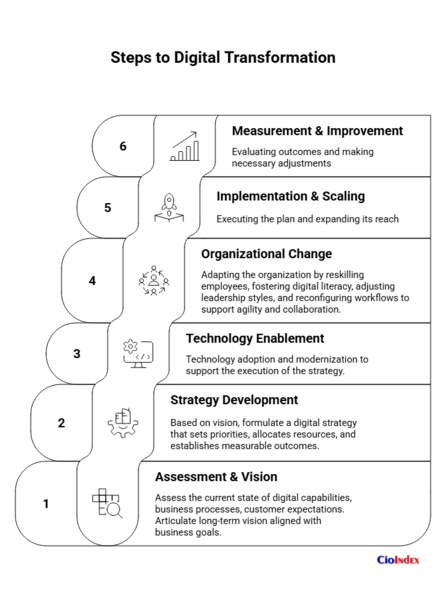 File:Steps to Digital Transformation.png
