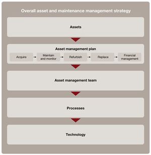 Key Components of Asset Management Program