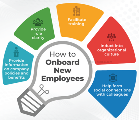 Employee Onboarding - CIO Wiki