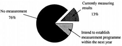 Measuring IRM Benefits