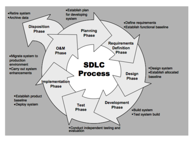 Eight Phases of SDLC Process