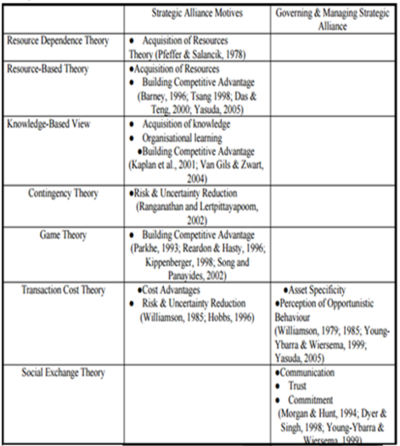 theories of strategic alliances