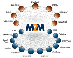 M2M Applications