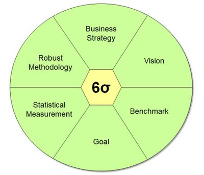 Six Sigma