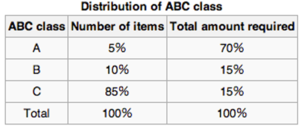 ABC Class Distribution