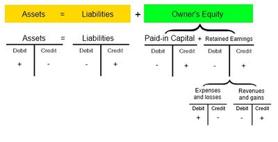 Accounting Equation