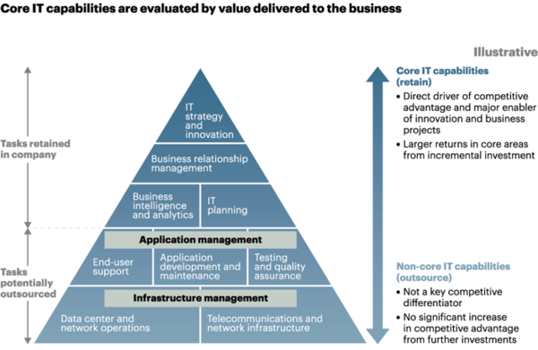 IT Capability - CIO Wiki